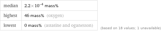 median | 2.2×10^-4 mass% highest | 46 mass% (oxygen) lowest | 0 mass% (astatine and oganesson) | (based on 18 values; 1 unavailable)