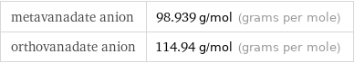 metavanadate anion | 98.939 g/mol (grams per mole) orthovanadate anion | 114.94 g/mol (grams per mole)