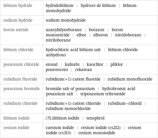 lithium hydride | hydridolithium | hydrure de lithium | lithium monohydride sodium hydride | sodium monohydride boron nitride | azanylidyneborane | borazon | boron mononitride | elbor | elboron | nitridoborane | nitriloborane lithium chloride | hydrochloric acid lithium salt | lithium chloride anhydrous potassium chloride | enseal | kalitabs | kaochlor | pfiklor | potavescent | rekawan rubidium fluoride | rubidium(+1) cation fluoride | rubidium monofluoride potassium bromide | bromide salt of potassium | hydrobromic acid potassium salt | tripotassium tribromide rubidium chloride | rubidium(+1) cation chloride | rubidium-chlorid | rubidium monochloride lithium iodide | (7L)lithium iodide | tenephrol cesium iodide | caesium iodide | cesium iodide (cs2I2) | cesium iodide (cs3I3) | cesium monoiodide