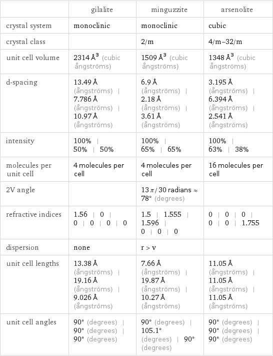  | gilalite | minguzzite | arsenolite crystal system | monoclinic | monoclinic | cubic crystal class | | 2/m | 4/m-32/m unit cell volume | 2314 Å^3 (cubic ångströms) | 1509 Å^3 (cubic ångströms) | 1348 Å^3 (cubic ångströms) d-spacing | 13.49 Å (ångströms) | 7.786 Å (ångströms) | 10.97 Å (ångströms) | 6.9 Å (ångströms) | 2.18 Å (ångströms) | 3.61 Å (ångströms) | 3.195 Å (ångströms) | 6.394 Å (ångströms) | 2.541 Å (ångströms) intensity | 100% | 50% | 50% | 100% | 65% | 65% | 100% | 63% | 38% molecules per unit cell | 4 molecules per cell | 4 molecules per cell | 16 molecules per cell 2V angle | | 13 π/30 radians≈78° (degrees) |  refractive indices | 1.56 | 0 | 0 | 0 | 0 | 0 | 1.5 | 1.555 | 1.596 | 0 | 0 | 0 | 0 | 0 | 0 | 0 | 0 | 1.755 dispersion | none | r > v |  unit cell lengths | 13.38 Å (ångströms) | 19.16 Å (ångströms) | 9.026 Å (ångströms) | 7.66 Å (ångströms) | 19.87 Å (ångströms) | 10.27 Å (ångströms) | 11.05 Å (ångströms) | 11.05 Å (ångströms) | 11.05 Å (ångströms) unit cell angles | 90° (degrees) | 90° (degrees) | 90° (degrees) | 90° (degrees) | 105.1° (degrees) | 90° (degrees) | 90° (degrees) | 90° (degrees) | 90° (degrees)