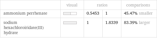  | visual | ratios | | comparisons ammonium perrhenate | | 0.5453 | 1 | 45.47% smaller sodium hexachloroiridate(III) hydrate | | 1 | 1.8339 | 83.39% larger