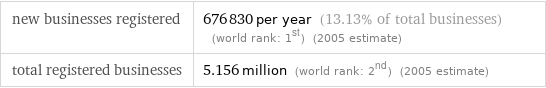 new businesses registered | 676830 per year (13.13% of total businesses) (world rank: 1st) (2005 estimate) total registered businesses | 5.156 million (world rank: 2nd) (2005 estimate)