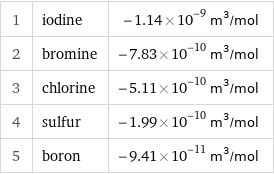 1 | iodine | -1.14×10^-9 m^3/mol 2 | bromine | -7.83×10^-10 m^3/mol 3 | chlorine | -5.11×10^-10 m^3/mol 4 | sulfur | -1.99×10^-10 m^3/mol 5 | boron | -9.41×10^-11 m^3/mol