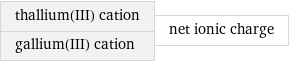 thallium(III) cation gallium(III) cation | net ionic charge