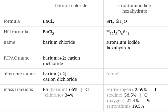  | barium chloride | strontium iodide hexahydrate formula | BaCl_2 | SrI_2·6H_2O Hill formula | BaCl_2 | H_12I_2O_6Sr_1 name | barium chloride | strontium iodide hexahydrate IUPAC name | barium(+2) cation dichloride |  alternate names | barium(+2) cation dichloride | (none) mass fractions | Ba (barium) 66% | Cl (chlorine) 34% | H (hydrogen) 2.69% | I (iodine) 56.5% | O (oxygen) 21.4% | Sr (strontium) 19.5%