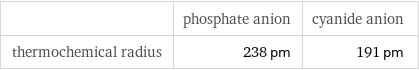  | phosphate anion | cyanide anion thermochemical radius | 238 pm | 191 pm