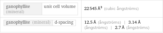 ganophyllite (mineral) | unit cell volume | 22545 Å^3 (cubic ångströms) ganophyllite (mineral) | d-spacing | 12.5 Å (ångströms) | 3.14 Å (ångströms) | 2.7 Å (ångströms)