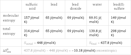  | sulfuric acid | lead | lead dioxide | water | lead(II) sulfate molecular entropy | 157 J/(mol K) | 65 J/(mol K) | 69 J/(mol K) | 69.91 J/(mol K) | 149 J/(mol K) total entropy | 314 J/(mol K) | 65 J/(mol K) | 69 J/(mol K) | 139.8 J/(mol K) | 298 J/(mol K)  | S_initial = 448 J/(mol K) | | | S_final = 437.8 J/(mol K) |  ΔS_rxn^0 | 437.8 J/(mol K) - 448 J/(mol K) = -10.18 J/(mol K) (exoentropic) | | | |  