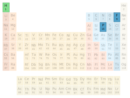 Periodic table location