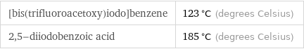 [bis(trifluoroacetoxy)iodo]benzene | 123 °C (degrees Celsius) 2, 5-diiodobenzoic acid | 185 °C (degrees Celsius)