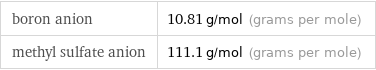 boron anion | 10.81 g/mol (grams per mole) methyl sulfate anion | 111.1 g/mol (grams per mole)