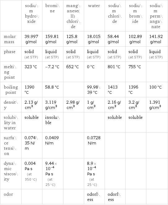  | sodium hydroxide | bromine | manganese(II) chloride | water | sodium chloride | sodium bromide | sodium permanganate molar mass | 39.997 g/mol | 159.81 g/mol | 125.8 g/mol | 18.015 g/mol | 58.44 g/mol | 102.89 g/mol | 141.92 g/mol phase | solid (at STP) | liquid (at STP) | solid (at STP) | liquid (at STP) | solid (at STP) | solid (at STP) | liquid (at STP) melting point | 323 °C | -7.2 °C | 652 °C | 0 °C | 801 °C | 755 °C |  boiling point | 1390 °C | 58.8 °C | | 99.9839 °C | 1413 °C | 1396 °C | 100 °C density | 2.13 g/cm^3 | 3.119 g/cm^3 | 2.98 g/cm^3 | 1 g/cm^3 | 2.16 g/cm^3 | 3.2 g/cm^3 | 1.391 g/cm^3 solubility in water | soluble | insoluble | | | soluble | soluble |  surface tension | 0.07435 N/m | 0.0409 N/m | | 0.0728 N/m | | |  dynamic viscosity | 0.004 Pa s (at 350 °C) | 9.44×10^-4 Pa s (at 25 °C) | | 8.9×10^-4 Pa s (at 25 °C) | | |  odor | | | | odorless | odorless | | 