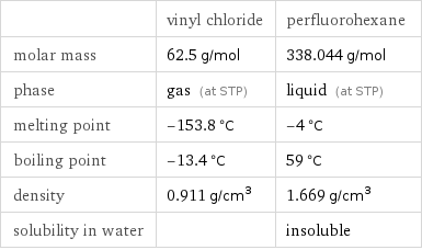  | vinyl chloride | perfluorohexane molar mass | 62.5 g/mol | 338.044 g/mol phase | gas (at STP) | liquid (at STP) melting point | -153.8 °C | -4 °C boiling point | -13.4 °C | 59 °C density | 0.911 g/cm^3 | 1.669 g/cm^3 solubility in water | | insoluble