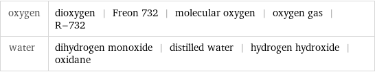 oxygen | dioxygen | Freon 732 | molecular oxygen | oxygen gas | R-732 water | dihydrogen monoxide | distilled water | hydrogen hydroxide | oxidane