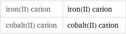 iron(II) cation | iron(II) cation cobalt(II) cation | cobalt(II) cation