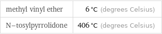 methyl vinyl ether | 6 °C (degrees Celsius) N-tosylpyrrolidone | 406 °C (degrees Celsius)