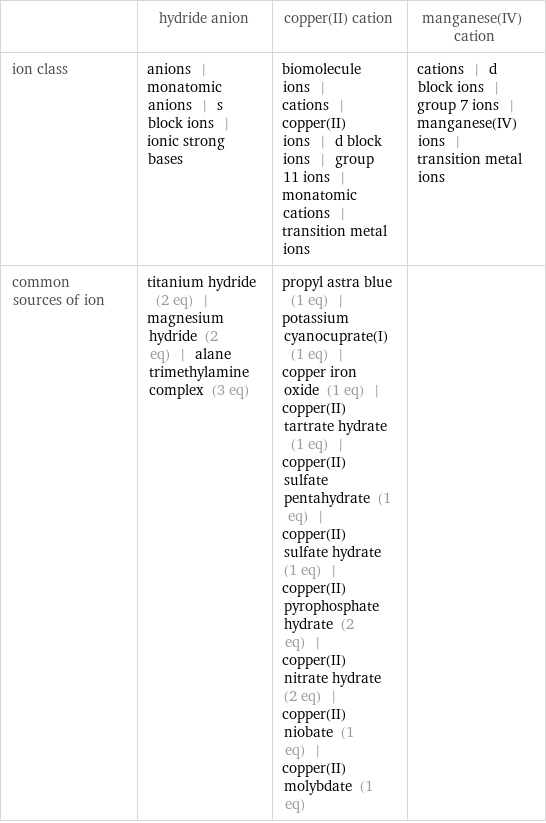  | hydride anion | copper(II) cation | manganese(IV) cation ion class | anions | monatomic anions | s block ions | ionic strong bases | biomolecule ions | cations | copper(II) ions | d block ions | group 11 ions | monatomic cations | transition metal ions | cations | d block ions | group 7 ions | manganese(IV) ions | transition metal ions common sources of ion | titanium hydride (2 eq) | magnesium hydride (2 eq) | alane trimethylamine complex (3 eq) | propyl astra blue (1 eq) | potassium cyanocuprate(I) (1 eq) | copper iron oxide (1 eq) | copper(II) tartrate hydrate (1 eq) | copper(II) sulfate pentahydrate (1 eq) | copper(II) sulfate hydrate (1 eq) | copper(II) pyrophosphate hydrate (2 eq) | copper(II) nitrate hydrate (2 eq) | copper(II) niobate (1 eq) | copper(II) molybdate (1 eq) | 