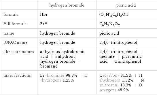  | hydrogen bromide | picric acid formula | HBr | (O_2N)_3C_6H_2OH Hill formula | BrH | C_6H_3N_3O_7 name | hydrogen bromide | picric acid IUPAC name | hydrogen bromide | 2, 4, 6-trinitrophenol alternate names | anhydrous hydrobromic acid | anhydrous hydrogen bromide | bromane | 2, 4, 6-trinitrophenol | melinite | picronitric acid | trinitrophenol mass fractions | Br (bromine) 98.8% | H (hydrogen) 1.25% | C (carbon) 31.5% | H (hydrogen) 1.32% | N (nitrogen) 18.3% | O (oxygen) 48.9%