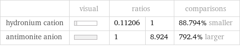  | visual | ratios | | comparisons hydronium cation | | 0.11206 | 1 | 88.794% smaller antimonite anion | | 1 | 8.924 | 792.4% larger