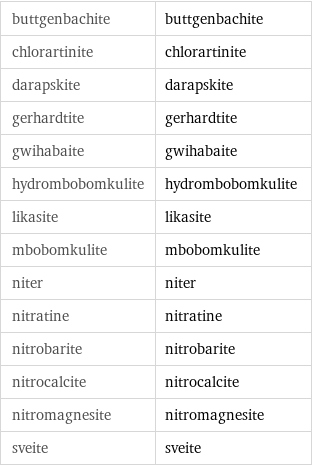 buttgenbachite | buttgenbachite chlorartinite | chlorartinite darapskite | darapskite gerhardtite | gerhardtite gwihabaite | gwihabaite hydrombobomkulite | hydrombobomkulite likasite | likasite mbobomkulite | mbobomkulite niter | niter nitratine | nitratine nitrobarite | nitrobarite nitrocalcite | nitrocalcite nitromagnesite | nitromagnesite sveite | sveite