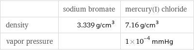  | sodium bromate | mercury(I) chloride density | 3.339 g/cm^3 | 7.16 g/cm^3 vapor pressure | | 1×10^-4 mmHg