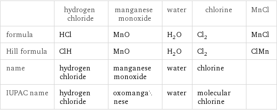  | hydrogen chloride | manganese monoxide | water | chlorine | MnCl formula | HCl | MnO | H_2O | Cl_2 | MnCl Hill formula | ClH | MnO | H_2O | Cl_2 | ClMn name | hydrogen chloride | manganese monoxide | water | chlorine |  IUPAC name | hydrogen chloride | oxomanganese | water | molecular chlorine | 