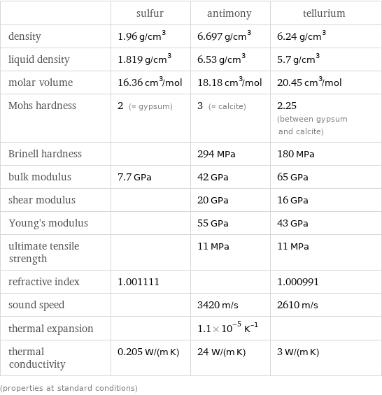  | sulfur | antimony | tellurium density | 1.96 g/cm^3 | 6.697 g/cm^3 | 6.24 g/cm^3 liquid density | 1.819 g/cm^3 | 6.53 g/cm^3 | 5.7 g/cm^3 molar volume | 16.36 cm^3/mol | 18.18 cm^3/mol | 20.45 cm^3/mol Mohs hardness | 2 (≈ gypsum) | 3 (≈ calcite) | 2.25 (between gypsum and calcite) Brinell hardness | | 294 MPa | 180 MPa bulk modulus | 7.7 GPa | 42 GPa | 65 GPa shear modulus | | 20 GPa | 16 GPa Young's modulus | | 55 GPa | 43 GPa ultimate tensile strength | | 11 MPa | 11 MPa refractive index | 1.001111 | | 1.000991 sound speed | | 3420 m/s | 2610 m/s thermal expansion | | 1.1×10^-5 K^(-1) |  thermal conductivity | 0.205 W/(m K) | 24 W/(m K) | 3 W/(m K) (properties at standard conditions)