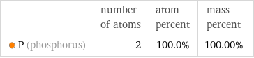  | number of atoms | atom percent | mass percent  P (phosphorus) | 2 | 100.0% | 100.00%