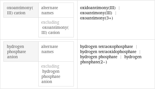 oxoantimony(III) cation | alternate names  | excluding oxoantimony(III) cation | oxidoantimony(III) | oxoantimony(III) | oxoantimony(3+) hydrogen phosphate anion | alternate names  | excluding hydrogen phosphate anion | hydrogen tetraoxophosphate | hydrogen tetraoxidophosphate | hydrogen phosphate | hydrogen phosphate(2-)