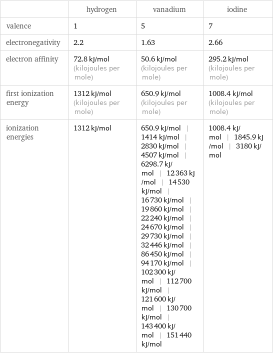  | hydrogen | vanadium | iodine valence | 1 | 5 | 7 electronegativity | 2.2 | 1.63 | 2.66 electron affinity | 72.8 kJ/mol (kilojoules per mole) | 50.6 kJ/mol (kilojoules per mole) | 295.2 kJ/mol (kilojoules per mole) first ionization energy | 1312 kJ/mol (kilojoules per mole) | 650.9 kJ/mol (kilojoules per mole) | 1008.4 kJ/mol (kilojoules per mole) ionization energies | 1312 kJ/mol | 650.9 kJ/mol | 1414 kJ/mol | 2830 kJ/mol | 4507 kJ/mol | 6298.7 kJ/mol | 12363 kJ/mol | 14530 kJ/mol | 16730 kJ/mol | 19860 kJ/mol | 22240 kJ/mol | 24670 kJ/mol | 29730 kJ/mol | 32446 kJ/mol | 86450 kJ/mol | 94170 kJ/mol | 102300 kJ/mol | 112700 kJ/mol | 121600 kJ/mol | 130700 kJ/mol | 143400 kJ/mol | 151440 kJ/mol | 1008.4 kJ/mol | 1845.9 kJ/mol | 3180 kJ/mol