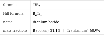 formula | TiB_2 Hill formula | B_2Ti_1 name | titanium boride mass fractions | B (boron) 31.1% | Ti (titanium) 68.9%