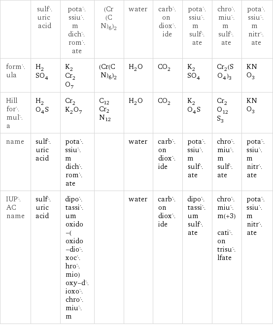  | sulfuric acid | potassium dichromate | (Cr(CN)6)2 | water | carbon dioxide | potassium sulfate | chromium sulfate | potassium nitrate formula | H_2SO_4 | K_2Cr_2O_7 | (Cr(CN)6)2 | H_2O | CO_2 | K_2SO_4 | Cr_2(SO_4)_3 | KNO_3 Hill formula | H_2O_4S | Cr_2K_2O_7 | C12Cr2N12 | H_2O | CO_2 | K_2O_4S | Cr_2O_12S_3 | KNO_3 name | sulfuric acid | potassium dichromate | | water | carbon dioxide | potassium sulfate | chromium sulfate | potassium nitrate IUPAC name | sulfuric acid | dipotassium oxido-(oxido-dioxochromio)oxy-dioxochromium | | water | carbon dioxide | dipotassium sulfate | chromium(+3) cation trisulfate | potassium nitrate