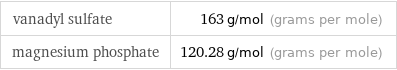 vanadyl sulfate | 163 g/mol (grams per mole) magnesium phosphate | 120.28 g/mol (grams per mole)
