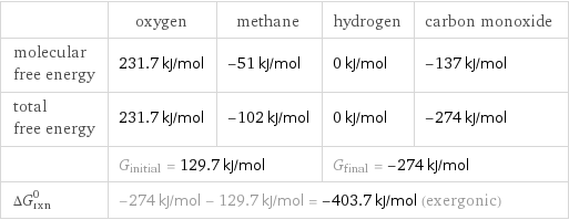  | oxygen | methane | hydrogen | carbon monoxide molecular free energy | 231.7 kJ/mol | -51 kJ/mol | 0 kJ/mol | -137 kJ/mol total free energy | 231.7 kJ/mol | -102 kJ/mol | 0 kJ/mol | -274 kJ/mol  | G_initial = 129.7 kJ/mol | | G_final = -274 kJ/mol |  ΔG_rxn^0 | -274 kJ/mol - 129.7 kJ/mol = -403.7 kJ/mol (exergonic) | | |  