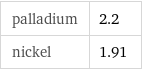 palladium | 2.2 nickel | 1.91