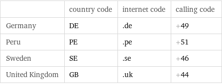  | country code | internet code | calling code Germany | DE | .de | +49 Peru | PE | .pe | +51 Sweden | SE | .se | +46 United Kingdom | GB | .uk | +44