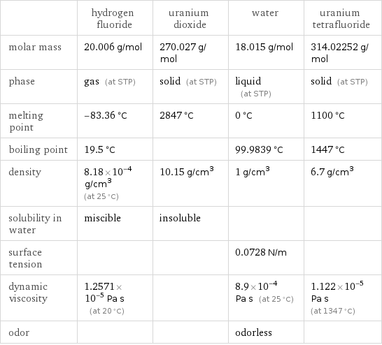  | hydrogen fluoride | uranium dioxide | water | uranium tetrafluoride molar mass | 20.006 g/mol | 270.027 g/mol | 18.015 g/mol | 314.02252 g/mol phase | gas (at STP) | solid (at STP) | liquid (at STP) | solid (at STP) melting point | -83.36 °C | 2847 °C | 0 °C | 1100 °C boiling point | 19.5 °C | | 99.9839 °C | 1447 °C density | 8.18×10^-4 g/cm^3 (at 25 °C) | 10.15 g/cm^3 | 1 g/cm^3 | 6.7 g/cm^3 solubility in water | miscible | insoluble | |  surface tension | | | 0.0728 N/m |  dynamic viscosity | 1.2571×10^-5 Pa s (at 20 °C) | | 8.9×10^-4 Pa s (at 25 °C) | 1.122×10^-5 Pa s (at 1347 °C) odor | | | odorless | 