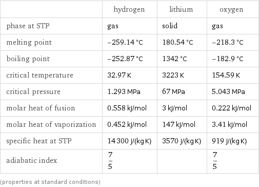  | hydrogen | lithium | oxygen phase at STP | gas | solid | gas melting point | -259.14 °C | 180.54 °C | -218.3 °C boiling point | -252.87 °C | 1342 °C | -182.9 °C critical temperature | 32.97 K | 3223 K | 154.59 K critical pressure | 1.293 MPa | 67 MPa | 5.043 MPa molar heat of fusion | 0.558 kJ/mol | 3 kJ/mol | 0.222 kJ/mol molar heat of vaporization | 0.452 kJ/mol | 147 kJ/mol | 3.41 kJ/mol specific heat at STP | 14300 J/(kg K) | 3570 J/(kg K) | 919 J/(kg K) adiabatic index | 7/5 | | 7/5 (properties at standard conditions)