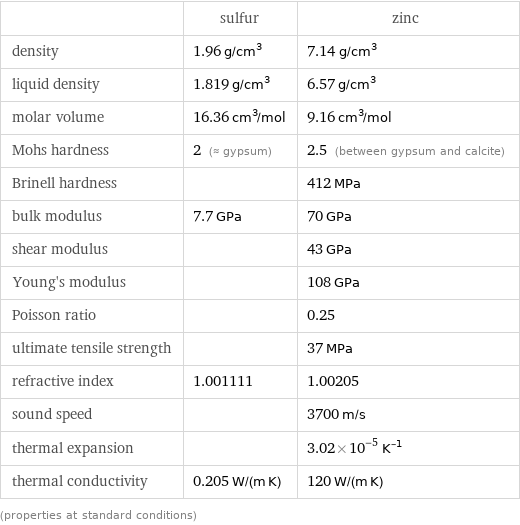  | sulfur | zinc density | 1.96 g/cm^3 | 7.14 g/cm^3 liquid density | 1.819 g/cm^3 | 6.57 g/cm^3 molar volume | 16.36 cm^3/mol | 9.16 cm^3/mol Mohs hardness | 2 (≈ gypsum) | 2.5 (between gypsum and calcite) Brinell hardness | | 412 MPa bulk modulus | 7.7 GPa | 70 GPa shear modulus | | 43 GPa Young's modulus | | 108 GPa Poisson ratio | | 0.25 ultimate tensile strength | | 37 MPa refractive index | 1.001111 | 1.00205 sound speed | | 3700 m/s thermal expansion | | 3.02×10^-5 K^(-1) thermal conductivity | 0.205 W/(m K) | 120 W/(m K) (properties at standard conditions)