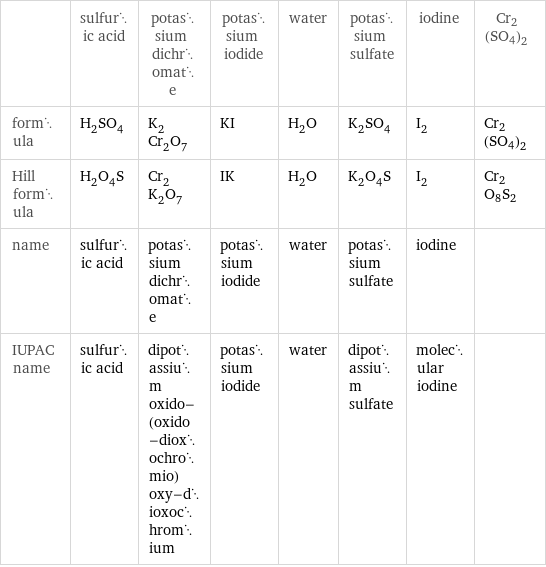  | sulfuric acid | potassium dichromate | potassium iodide | water | potassium sulfate | iodine | Cr2(SO4)2 formula | H_2SO_4 | K_2Cr_2O_7 | KI | H_2O | K_2SO_4 | I_2 | Cr2(SO4)2 Hill formula | H_2O_4S | Cr_2K_2O_7 | IK | H_2O | K_2O_4S | I_2 | Cr2O8S2 name | sulfuric acid | potassium dichromate | potassium iodide | water | potassium sulfate | iodine |  IUPAC name | sulfuric acid | dipotassium oxido-(oxido-dioxochromio)oxy-dioxochromium | potassium iodide | water | dipotassium sulfate | molecular iodine | 