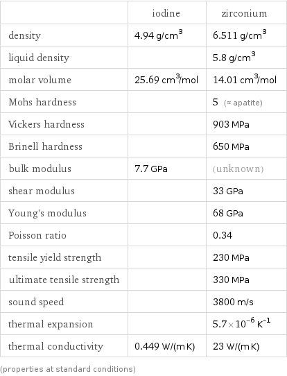  | iodine | zirconium density | 4.94 g/cm^3 | 6.511 g/cm^3 liquid density | | 5.8 g/cm^3 molar volume | 25.69 cm^3/mol | 14.01 cm^3/mol Mohs hardness | | 5 (≈ apatite) Vickers hardness | | 903 MPa Brinell hardness | | 650 MPa bulk modulus | 7.7 GPa | (unknown) shear modulus | | 33 GPa Young's modulus | | 68 GPa Poisson ratio | | 0.34 tensile yield strength | | 230 MPa ultimate tensile strength | | 330 MPa sound speed | | 3800 m/s thermal expansion | | 5.7×10^-6 K^(-1) thermal conductivity | 0.449 W/(m K) | 23 W/(m K) (properties at standard conditions)