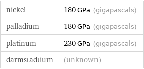 nickel | 180 GPa (gigapascals) palladium | 180 GPa (gigapascals) platinum | 230 GPa (gigapascals) darmstadtium | (unknown)