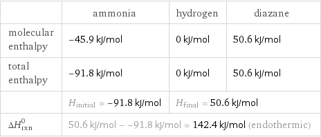  | ammonia | hydrogen | diazane molecular enthalpy | -45.9 kJ/mol | 0 kJ/mol | 50.6 kJ/mol total enthalpy | -91.8 kJ/mol | 0 kJ/mol | 50.6 kJ/mol  | H_initial = -91.8 kJ/mol | H_final = 50.6 kJ/mol |  ΔH_rxn^0 | 50.6 kJ/mol - -91.8 kJ/mol = 142.4 kJ/mol (endothermic) | |  