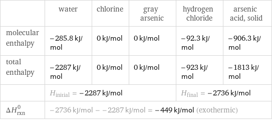  | water | chlorine | gray arsenic | hydrogen chloride | arsenic acid, solid molecular enthalpy | -285.8 kJ/mol | 0 kJ/mol | 0 kJ/mol | -92.3 kJ/mol | -906.3 kJ/mol total enthalpy | -2287 kJ/mol | 0 kJ/mol | 0 kJ/mol | -923 kJ/mol | -1813 kJ/mol  | H_initial = -2287 kJ/mol | | | H_final = -2736 kJ/mol |  ΔH_rxn^0 | -2736 kJ/mol - -2287 kJ/mol = -449 kJ/mol (exothermic) | | | |  