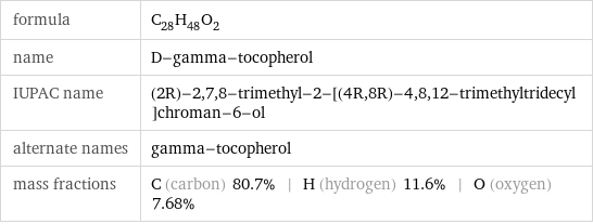 formula | C_28H_48O_2 name | D-gamma-tocopherol IUPAC name | (2R)-2, 7, 8-trimethyl-2-[(4R, 8R)-4, 8, 12-trimethyltridecyl]chroman-6-ol alternate names | gamma-tocopherol mass fractions | C (carbon) 80.7% | H (hydrogen) 11.6% | O (oxygen) 7.68%