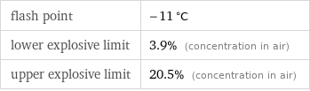 flash point | -11 °C lower explosive limit | 3.9% (concentration in air) upper explosive limit | 20.5% (concentration in air)