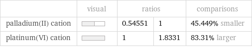  | visual | ratios | | comparisons palladium(II) cation | | 0.54551 | 1 | 45.449% smaller platinum(VI) cation | | 1 | 1.8331 | 83.31% larger