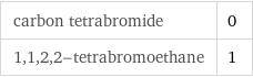 carbon tetrabromide | 0 1, 1, 2, 2-tetrabromoethane | 1