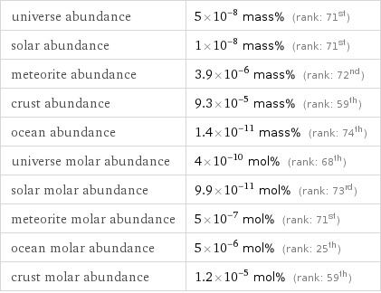 universe abundance | 5×10^-8 mass% (rank: 71st) solar abundance | 1×10^-8 mass% (rank: 71st) meteorite abundance | 3.9×10^-6 mass% (rank: 72nd) crust abundance | 9.3×10^-5 mass% (rank: 59th) ocean abundance | 1.4×10^-11 mass% (rank: 74th) universe molar abundance | 4×10^-10 mol% (rank: 68th) solar molar abundance | 9.9×10^-11 mol% (rank: 73rd) meteorite molar abundance | 5×10^-7 mol% (rank: 71st) ocean molar abundance | 5×10^-6 mol% (rank: 25th) crust molar abundance | 1.2×10^-5 mol% (rank: 59th)