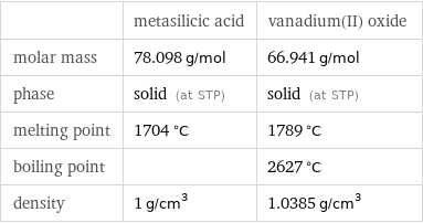  | metasilicic acid | vanadium(II) oxide molar mass | 78.098 g/mol | 66.941 g/mol phase | solid (at STP) | solid (at STP) melting point | 1704 °C | 1789 °C boiling point | | 2627 °C density | 1 g/cm^3 | 1.0385 g/cm^3